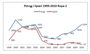 Dane z rejestrów połowów 1999-2010 rzeka Ropa