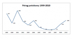 Dane z rejestrów połowów 1999-2010 rzeka Biała Tarnowska